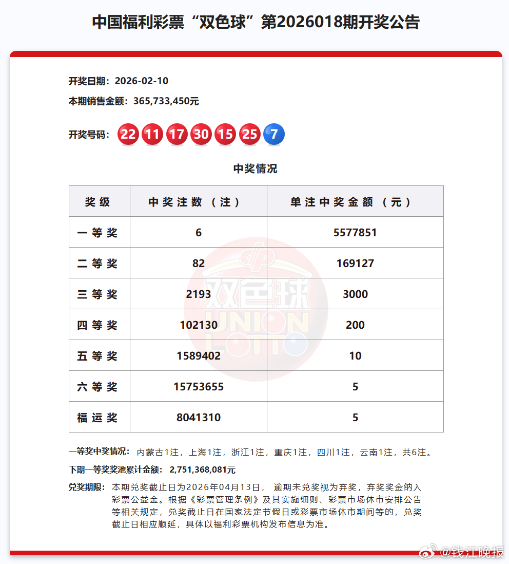 【又是绍兴人！今年第三个双色球大奖，577万】#绍兴幸运儿收获577万大奖# 今