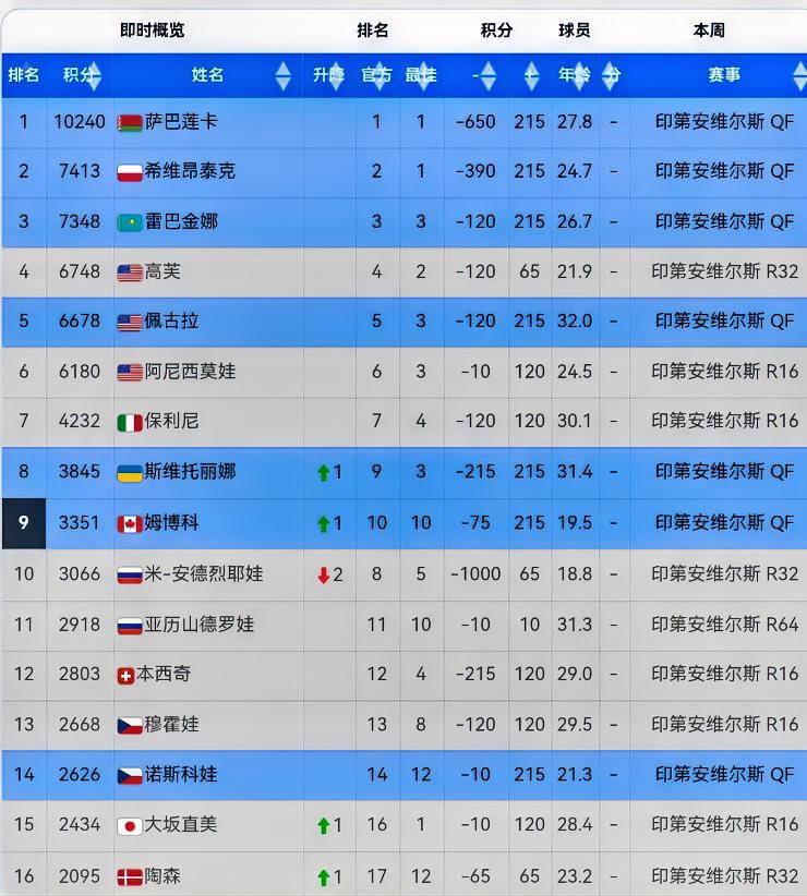 双巴一丝稳居前三！！
….
随着莱巴金娜拿下印第安维尔斯女单八强最后一个席位，T