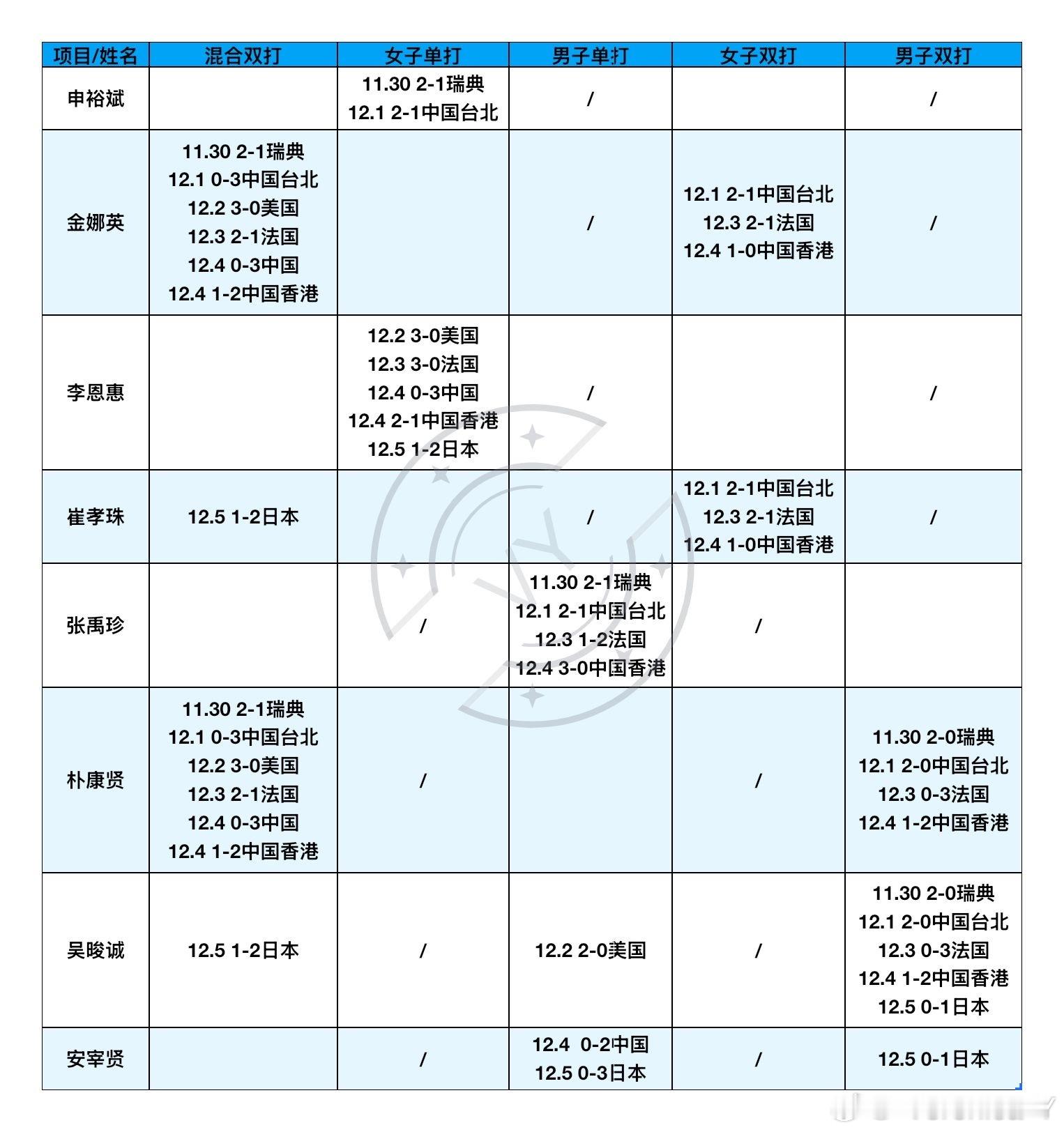2025混合团体世界杯11.30-12.5韩国队出场明细申裕斌安宰贤后面还有年终