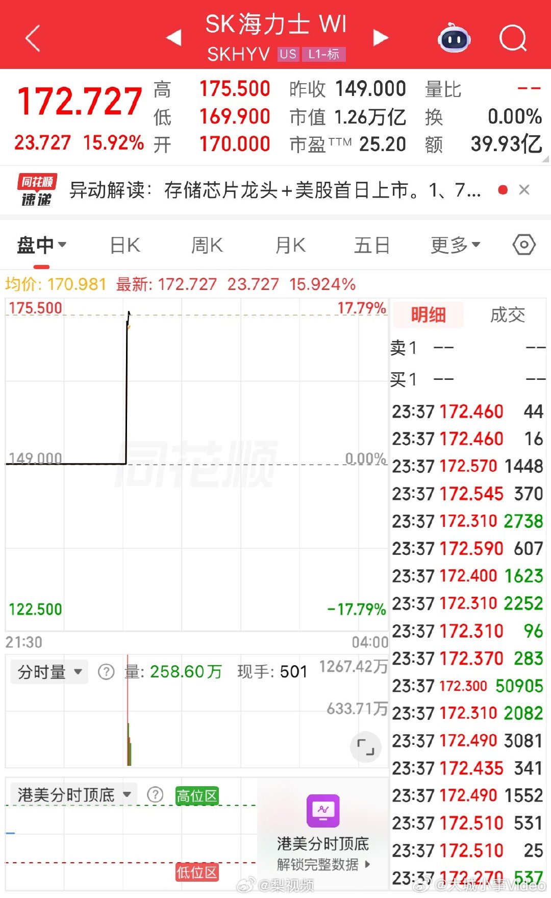 【SK海力士美股上市首日高开超15%SK海力士总市值破1.25万亿美元】7月10
