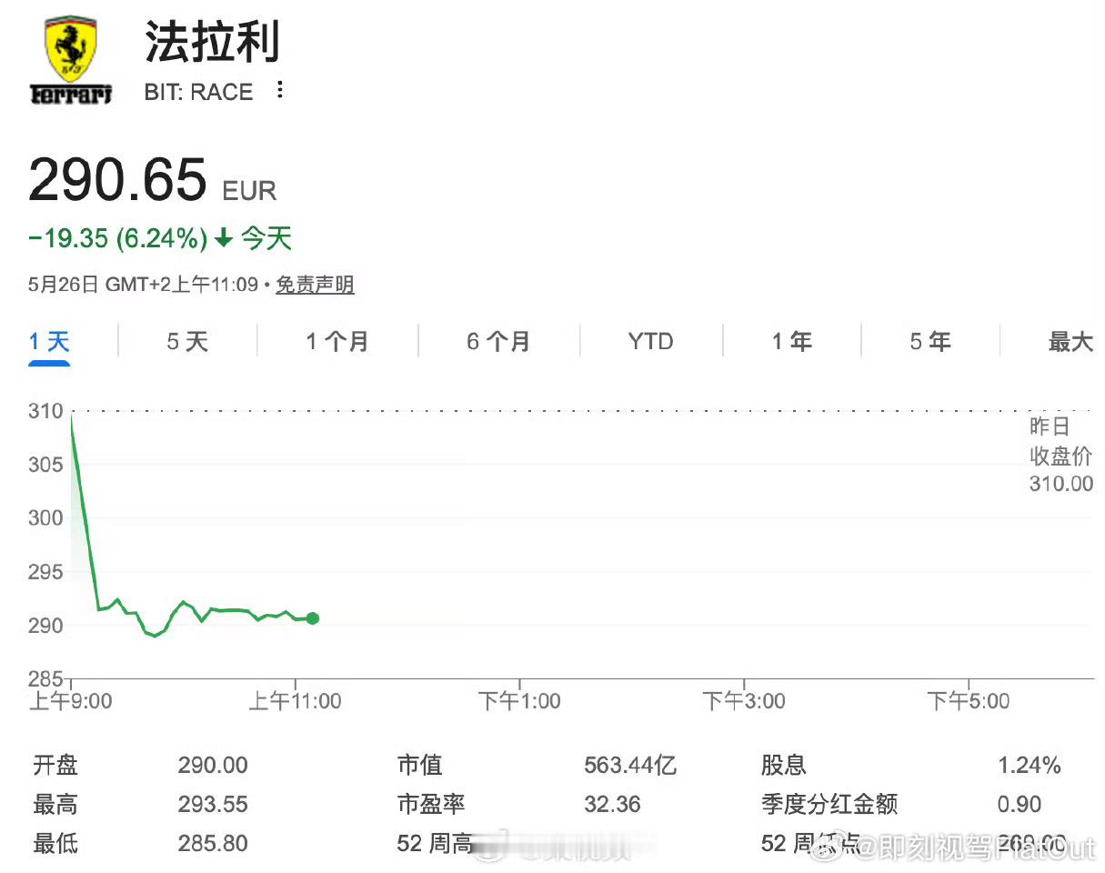 法拉利暴跌一度大跌近8%大概率是因为昨天发布的首款纯电车的原因让大家没有惊喜感跟