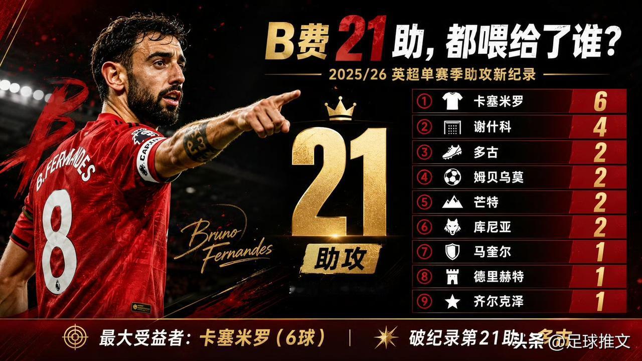 25-26赛季接结束，赛季的最后一天，B费创造了英超助攻新纪录（21次），而卡塞