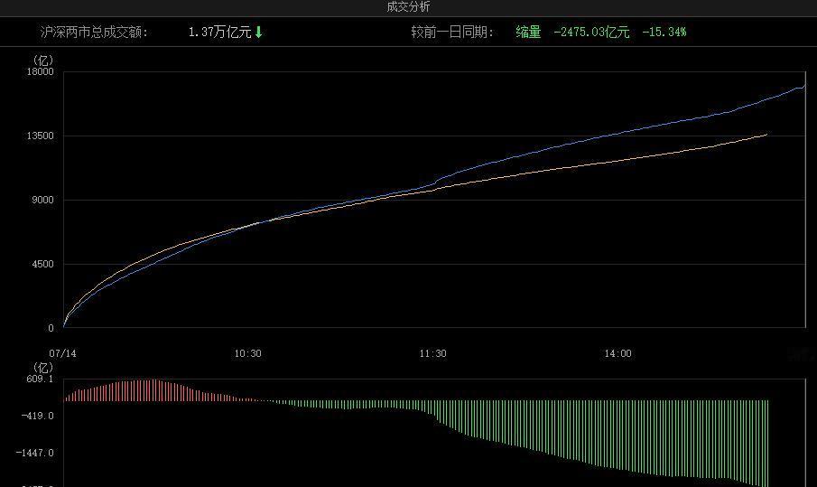 信心全无，缩量2500亿！

券商带指数；
科技带人气！

这2个不涨，全市场只