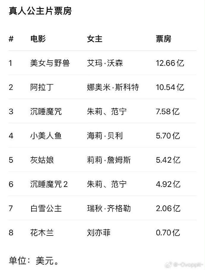 曝刘亦菲演过迪士尼高定待遇不同 