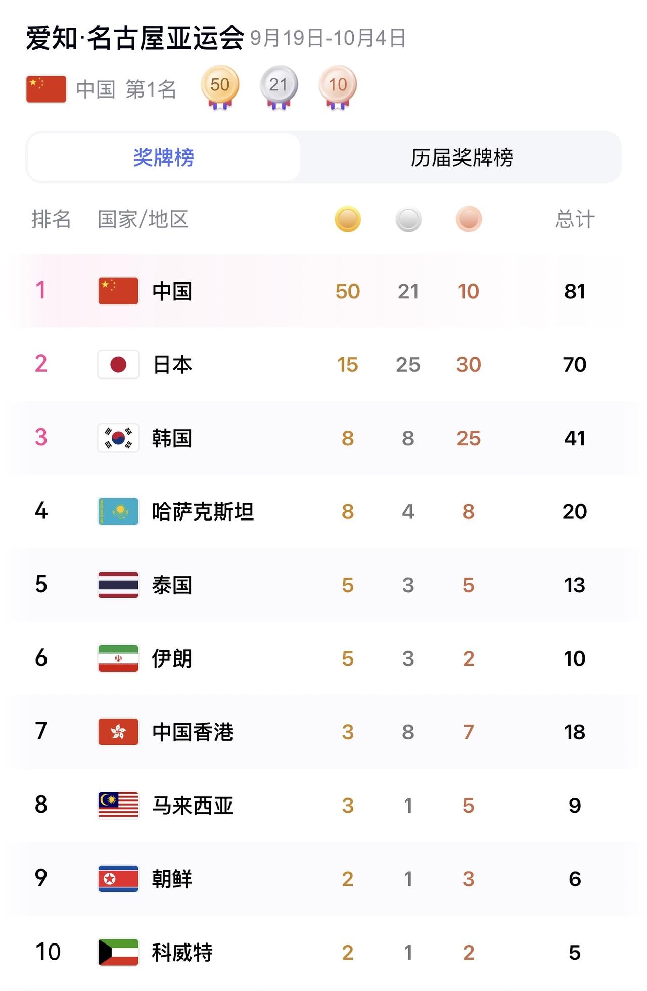 亚运会，中国队夺金速度，快得让对手懵了！

名古屋亚运会第4比赛日，中国队110