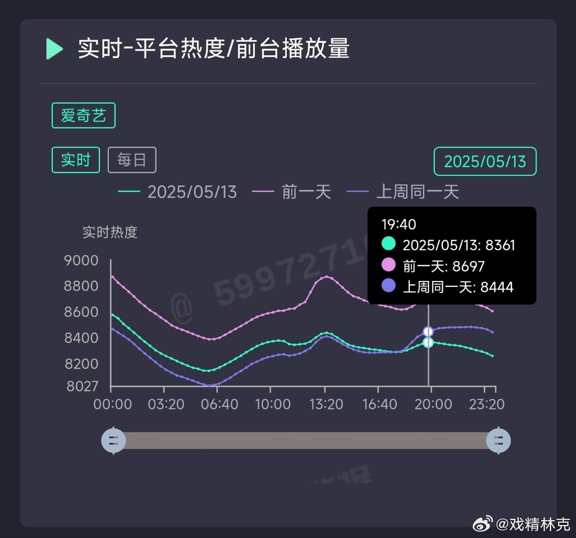 淮水竹亭昨日云合推测2200万上下。 ​​​