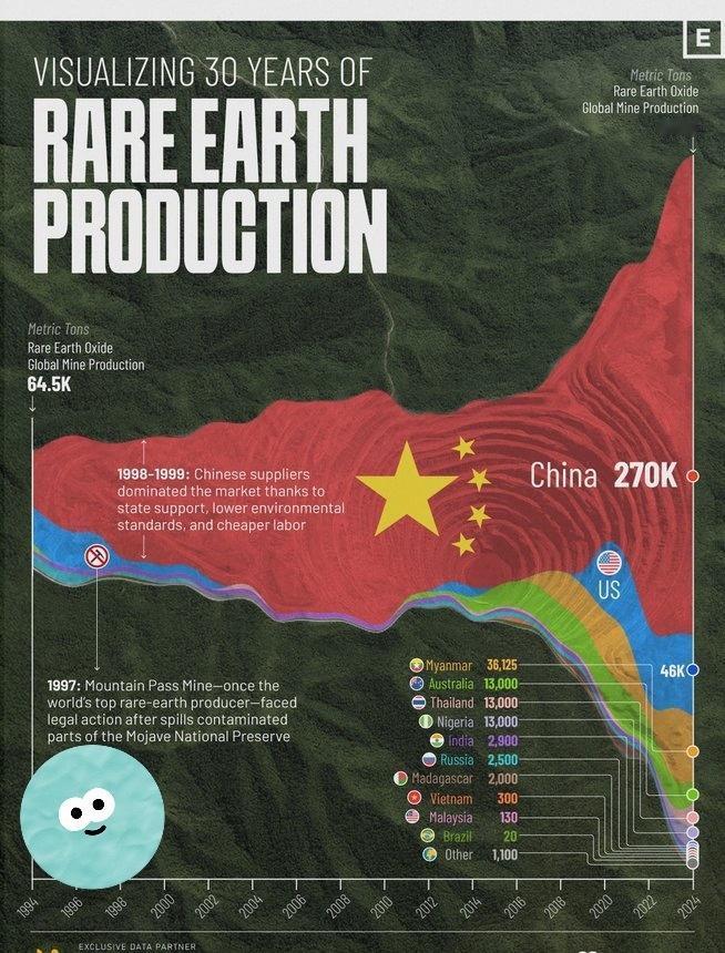 咱们中国刚刚将其稀土管制机制变成了一件精准打击美国供应链野心的武器。

中国商务