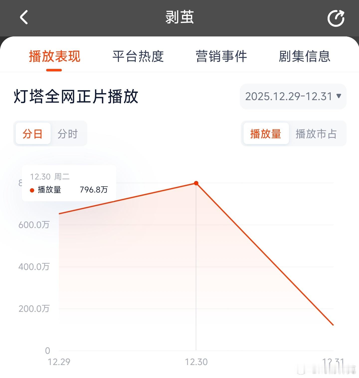 剥茧昨日云合推测600万上下。 