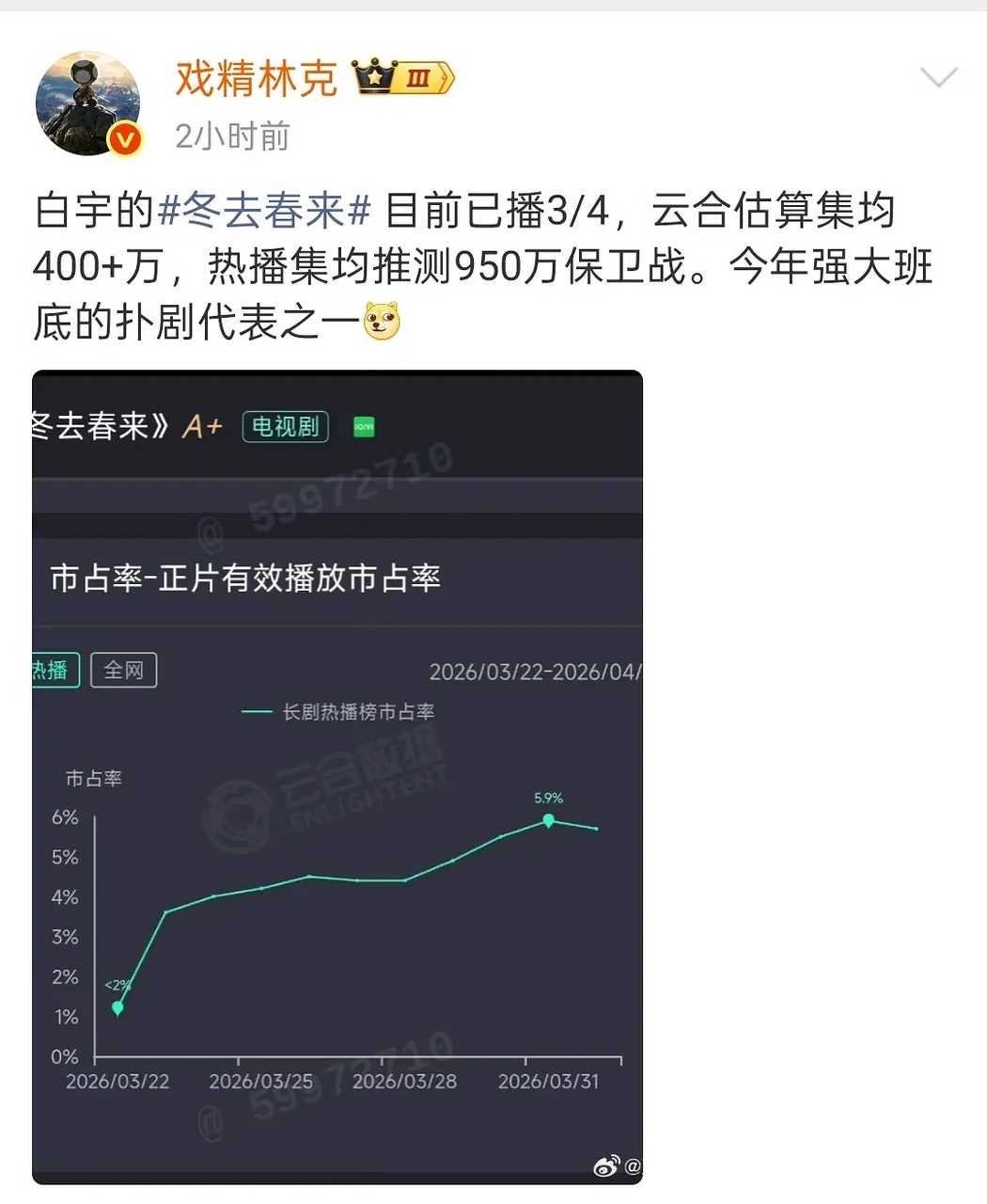 感觉就是 没人看长剧了。。。 这太吓人了 