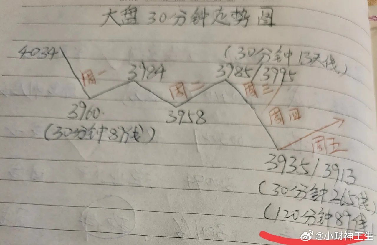 周四晚评：三大指数如期冲高回落悉数收阴，明天大盘怎么走？         早盘纳