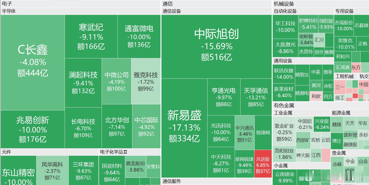 大家对AI没有信仰了吗？创业板指大跌近7%  算力硬件股全线下挫 A股超2700