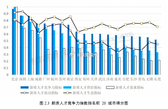 新质人才竞争力指数发布：福州进入前30排名 