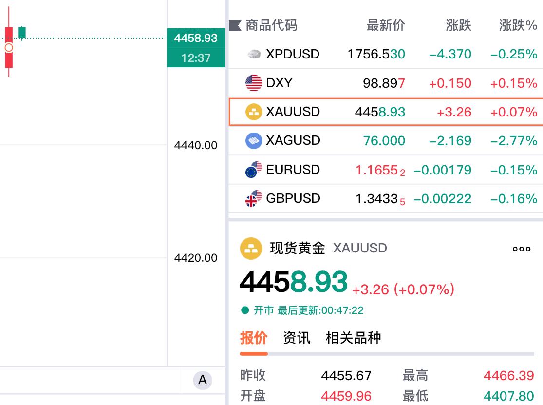 今晚现货黄金探底回升，
虽然最低跌至4407.8美元，
但是随后有所反弹上涨。