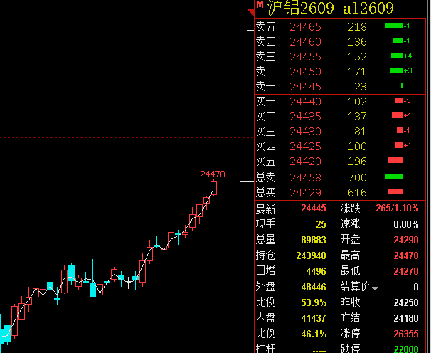 铝8月以来连续上涨， 从23000到了现在的24470， 现在还在上行，  这波