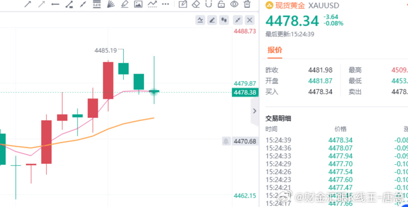 黄金现价参考：4478多，防守4472，目标百点 