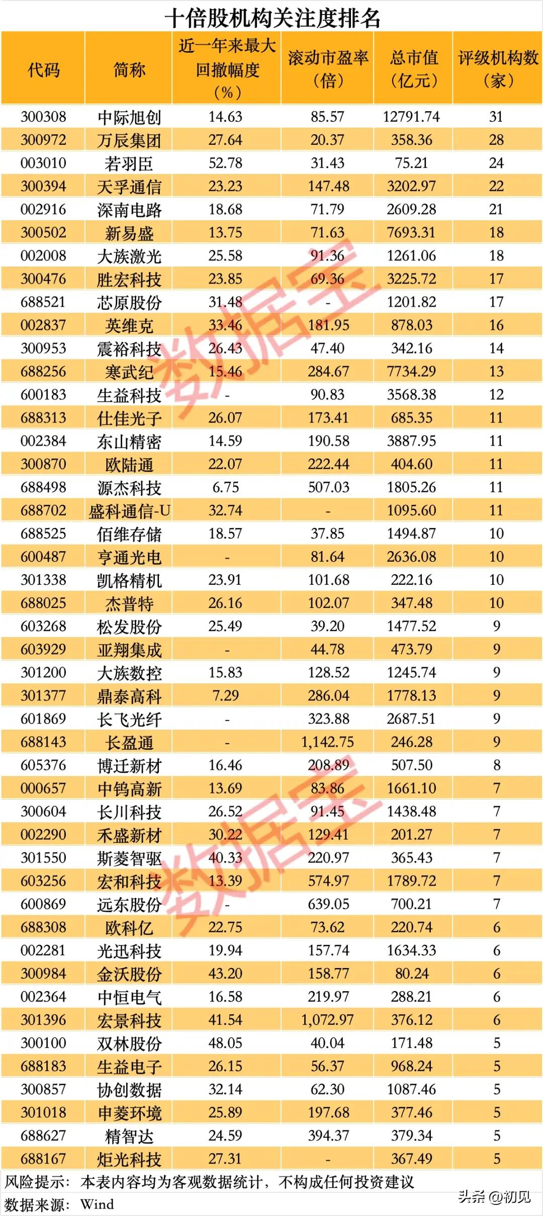 机构扎堆重仓！高关注度十倍股全景拆解！
 
这些个股集中在AI算力、光通信、半导