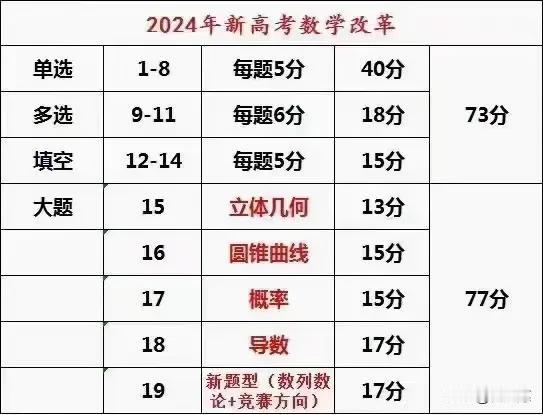今天的爆炸新闻：2024年高考数学科目又改革了！怎么考，看看就知道了。[捂脸]