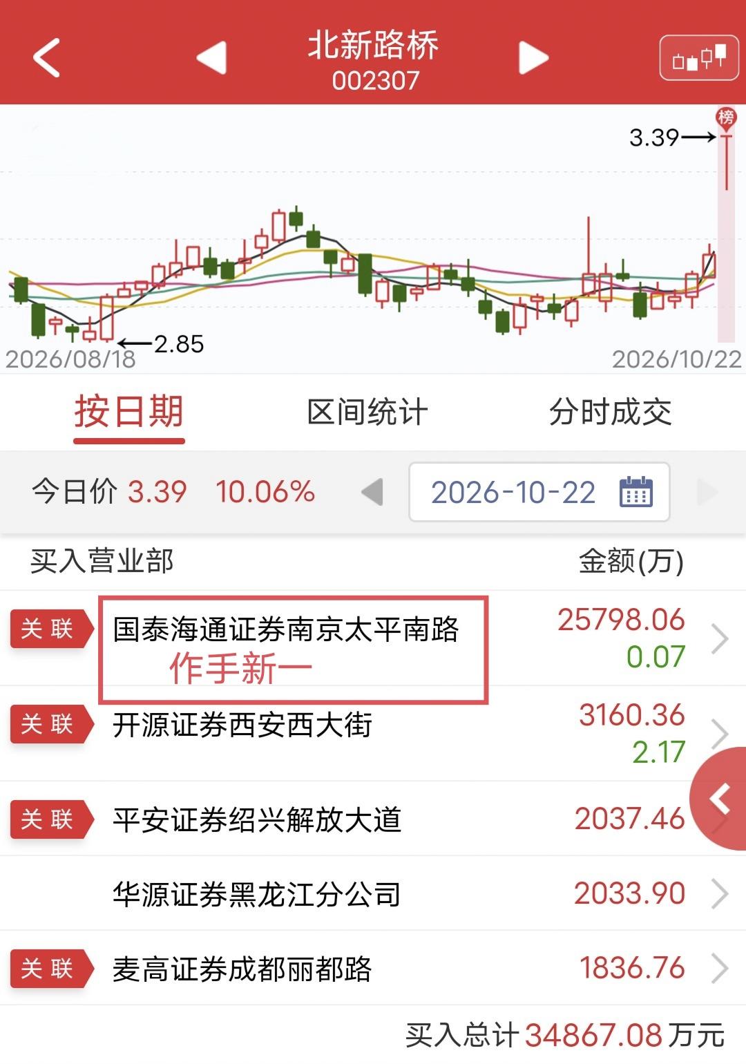 作手新一爆买近2.6亿！

今天北新路桥T字涨停。

盘后龙虎榜显示，作手新一买