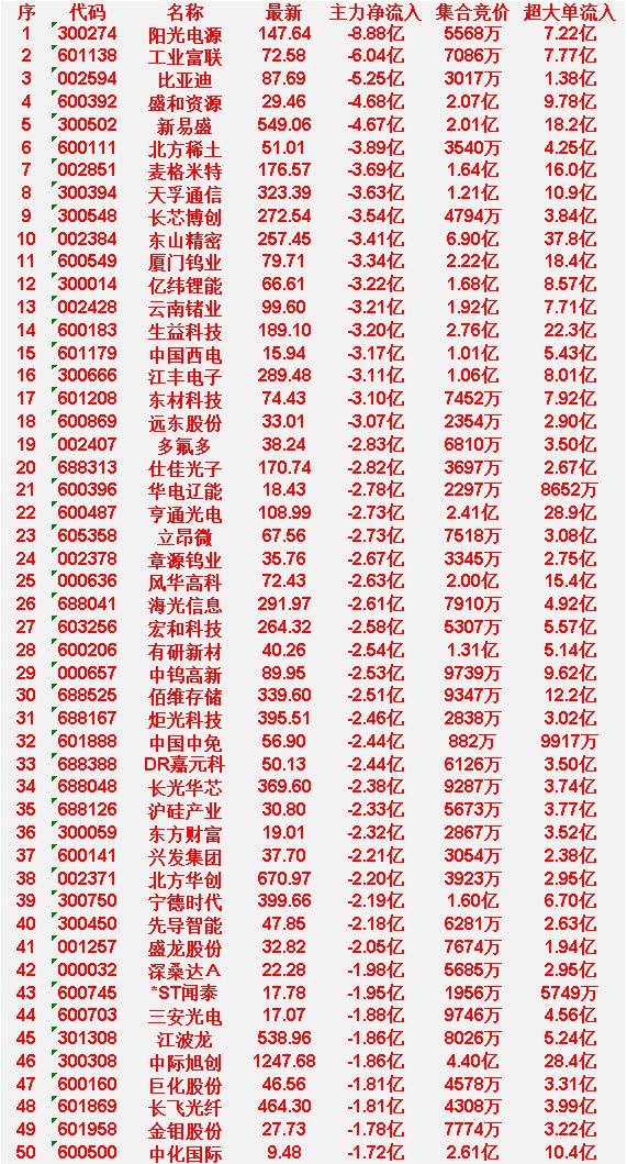 6月17日开盘45分钟，主力“卖出的 ”50名单！

江波龙：最新 538.96
