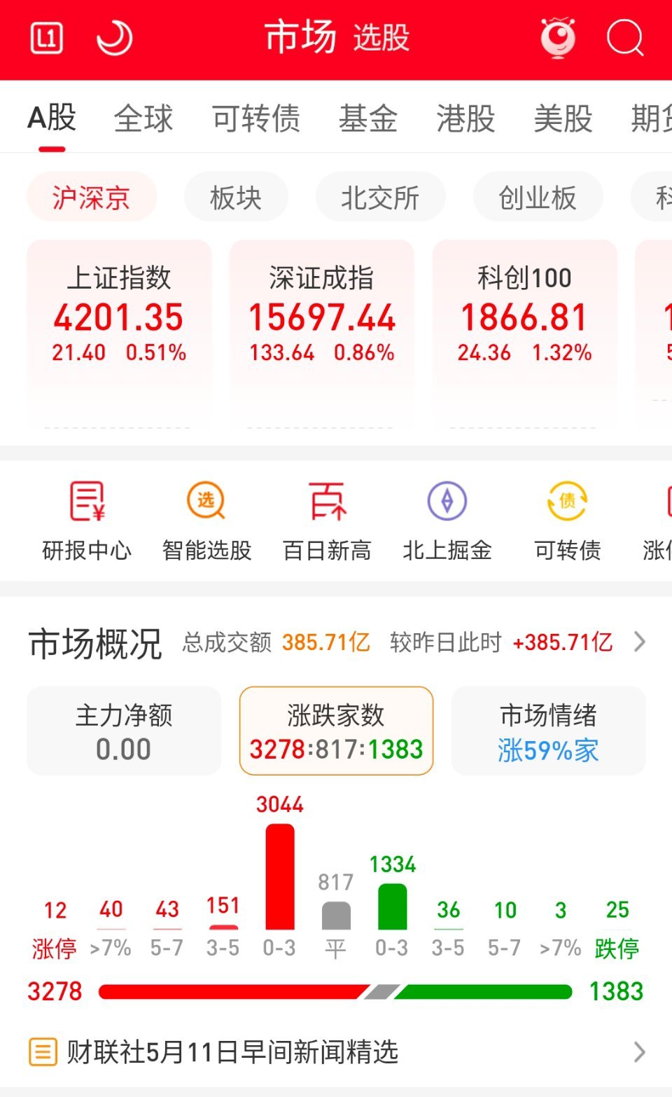 站上4200点！ 