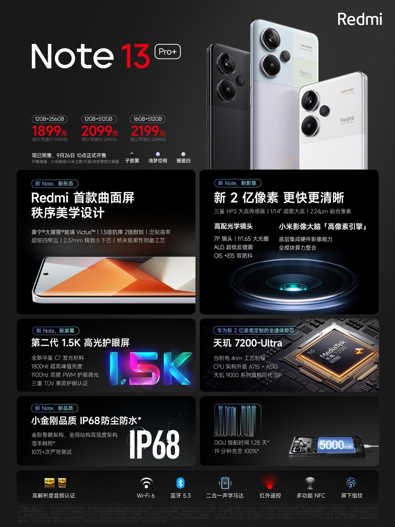 Note 13 Pro+ 1899起
Redmi 首款曲面屏 康宁 Victus