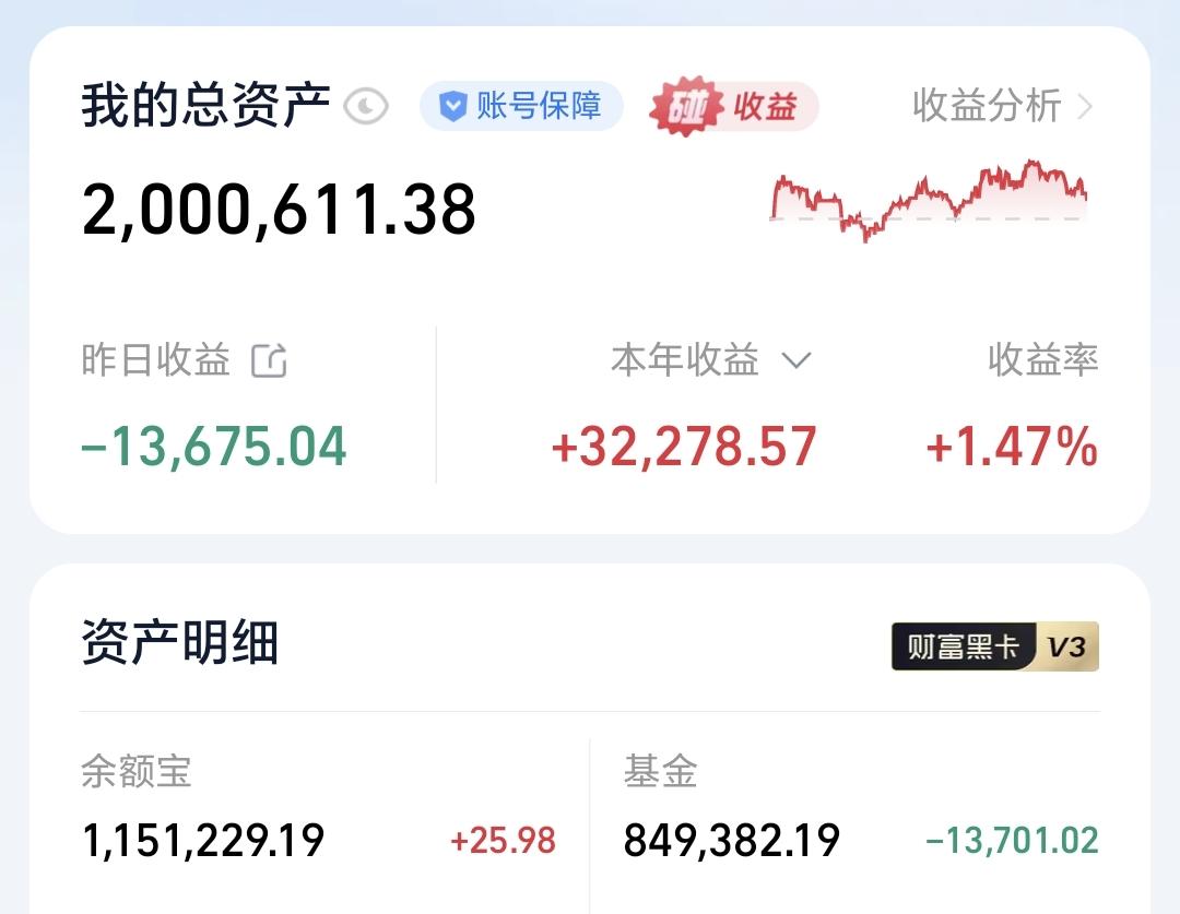 基金：长假之前要不要进场捞便宜筹码
昨天基金亏损13701元，基金持有84938