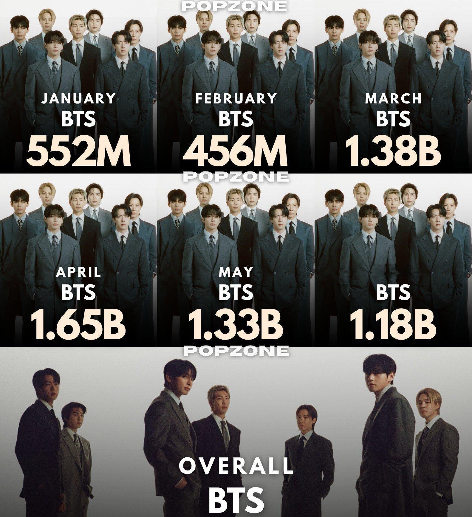 2026年Spotify每月流媒第1️⃣高的Kpop艺人1月：🥇 BTS — 