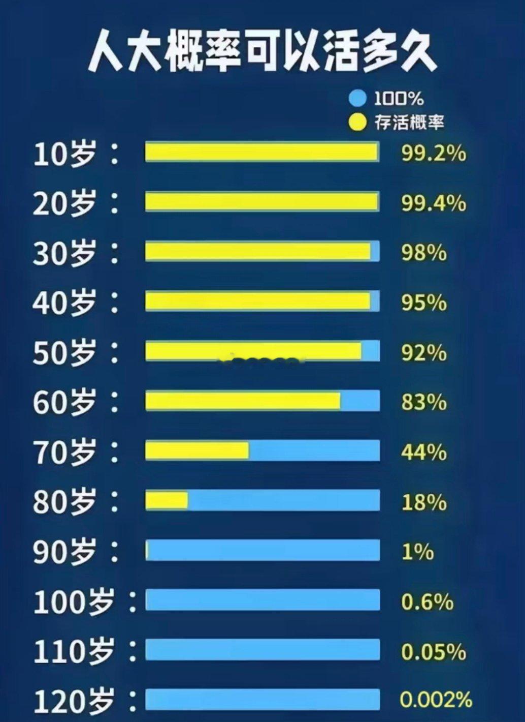 人大概率可以活多久 