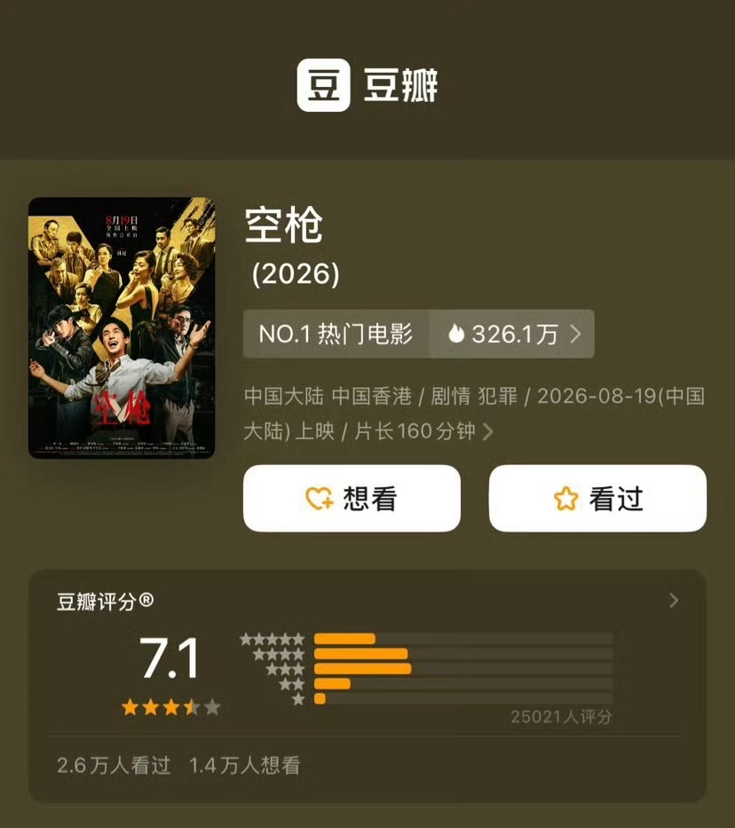 空枪豆瓣7.1分 电影《空枪》豆瓣开分7.1分！大家觉得高了还是低了？