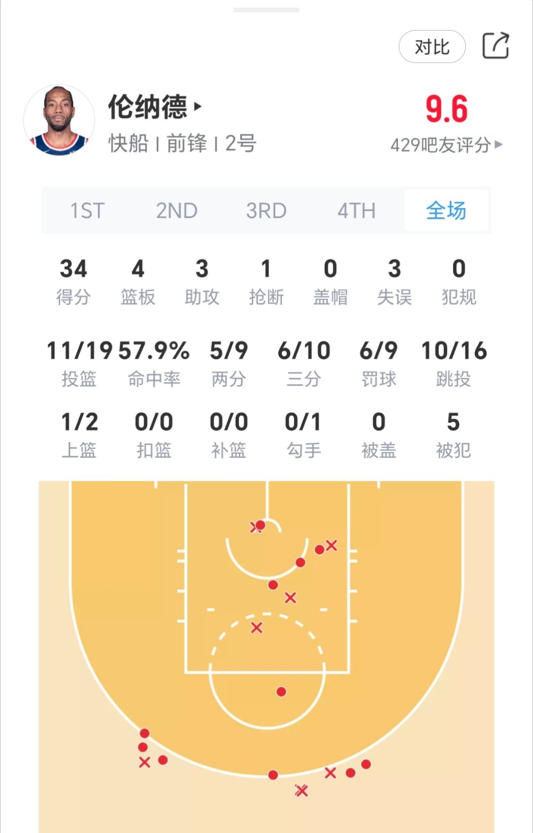 小卡34分，快船轻取独行侠！独行侠vs快船
