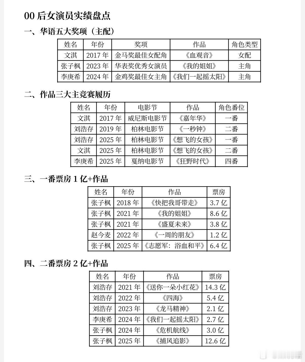 00后女演员作品、时尚实绩盘点：刘浩存 赵今麦 张子枫 文淇 李庚希 
