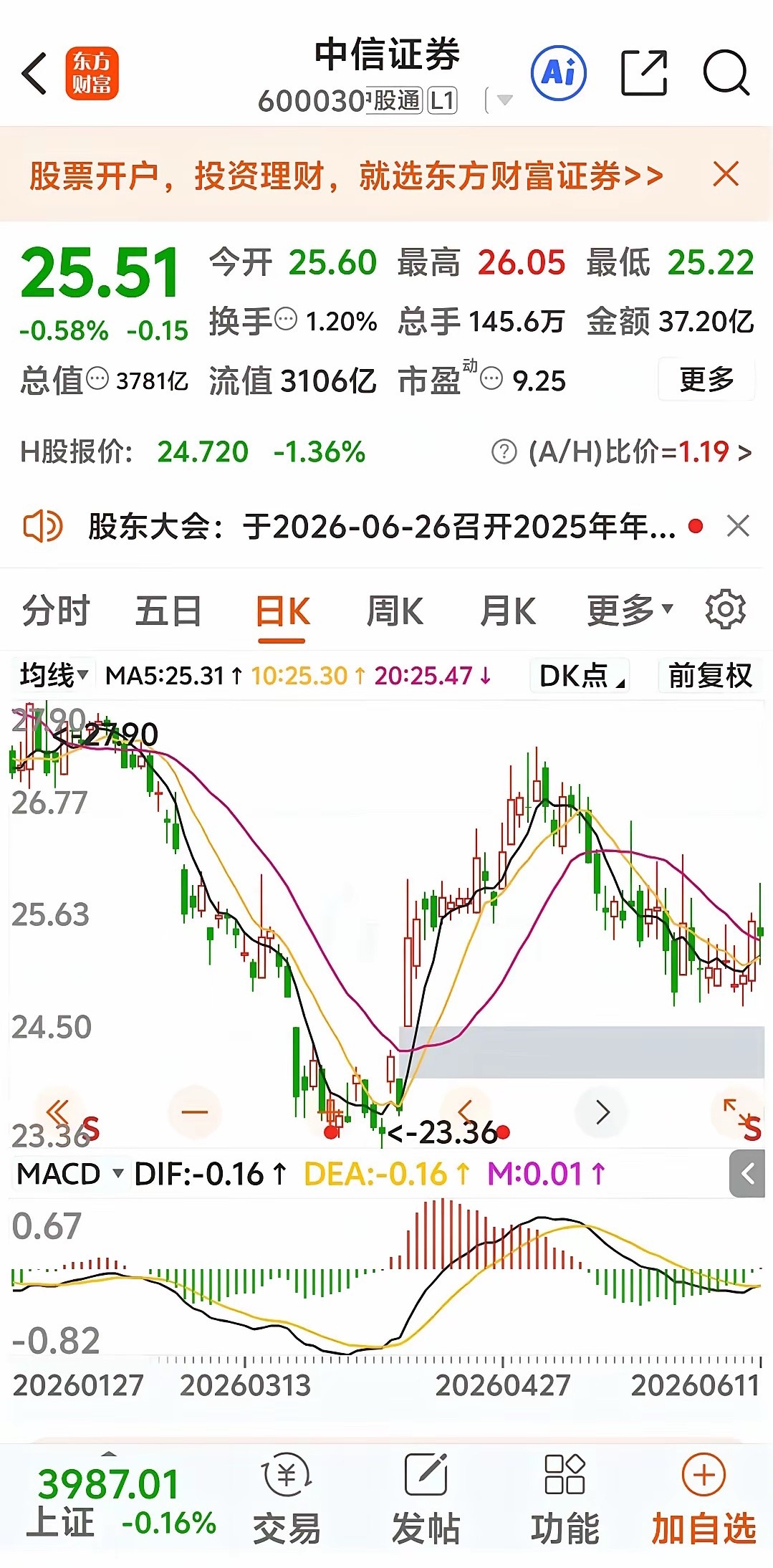 中信证券东方财富今天没涨明天涨？中信证券昨天分红每股0.41元，收盘又上涨了0.