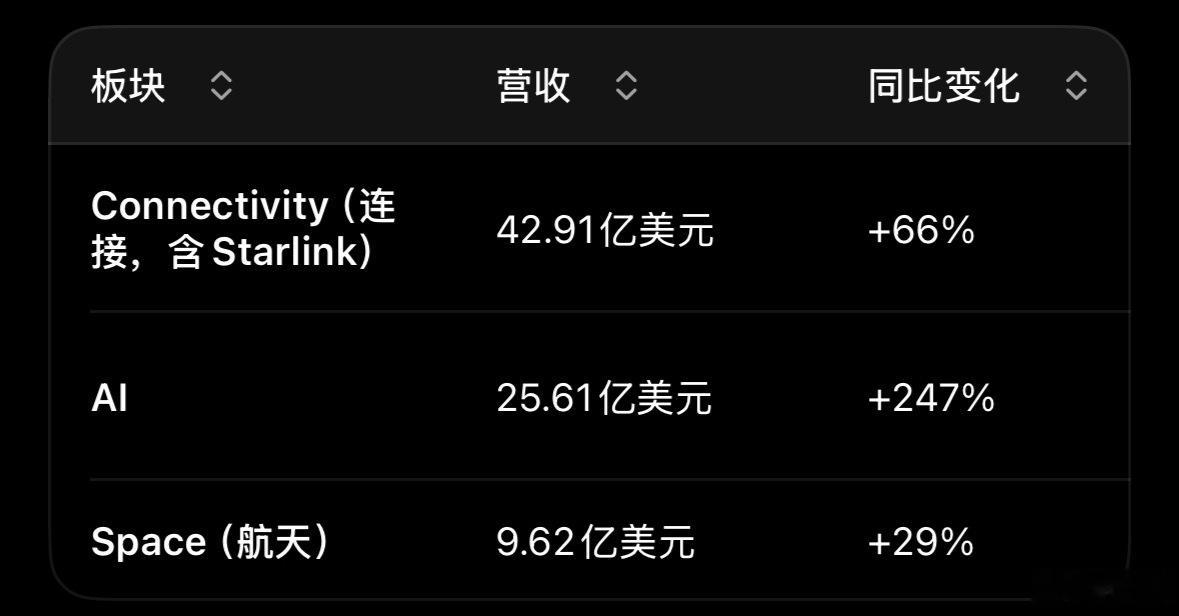 SpaceX二季度收入增92%SpaceX二季度营收78亿美元，同比增长92%。