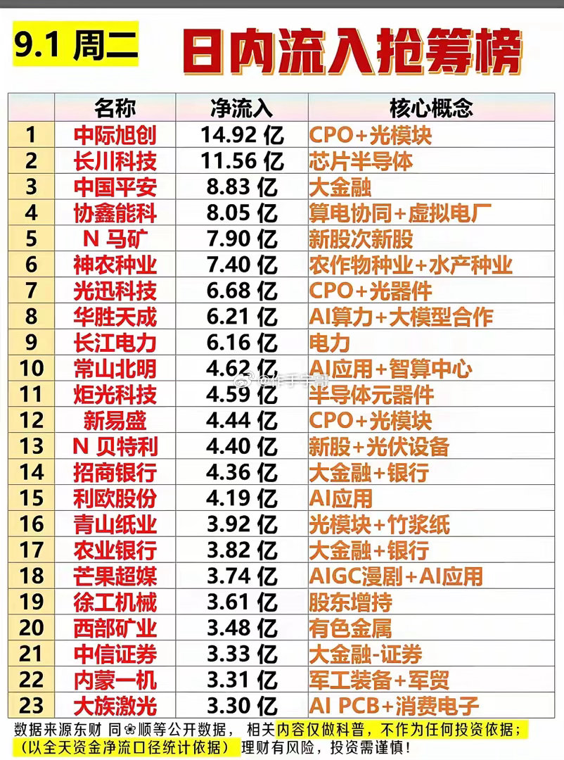14.92亿大手笔进场！看完这份抢筹榜，读懂主力当下布局思路！9月1日日内抢筹榜