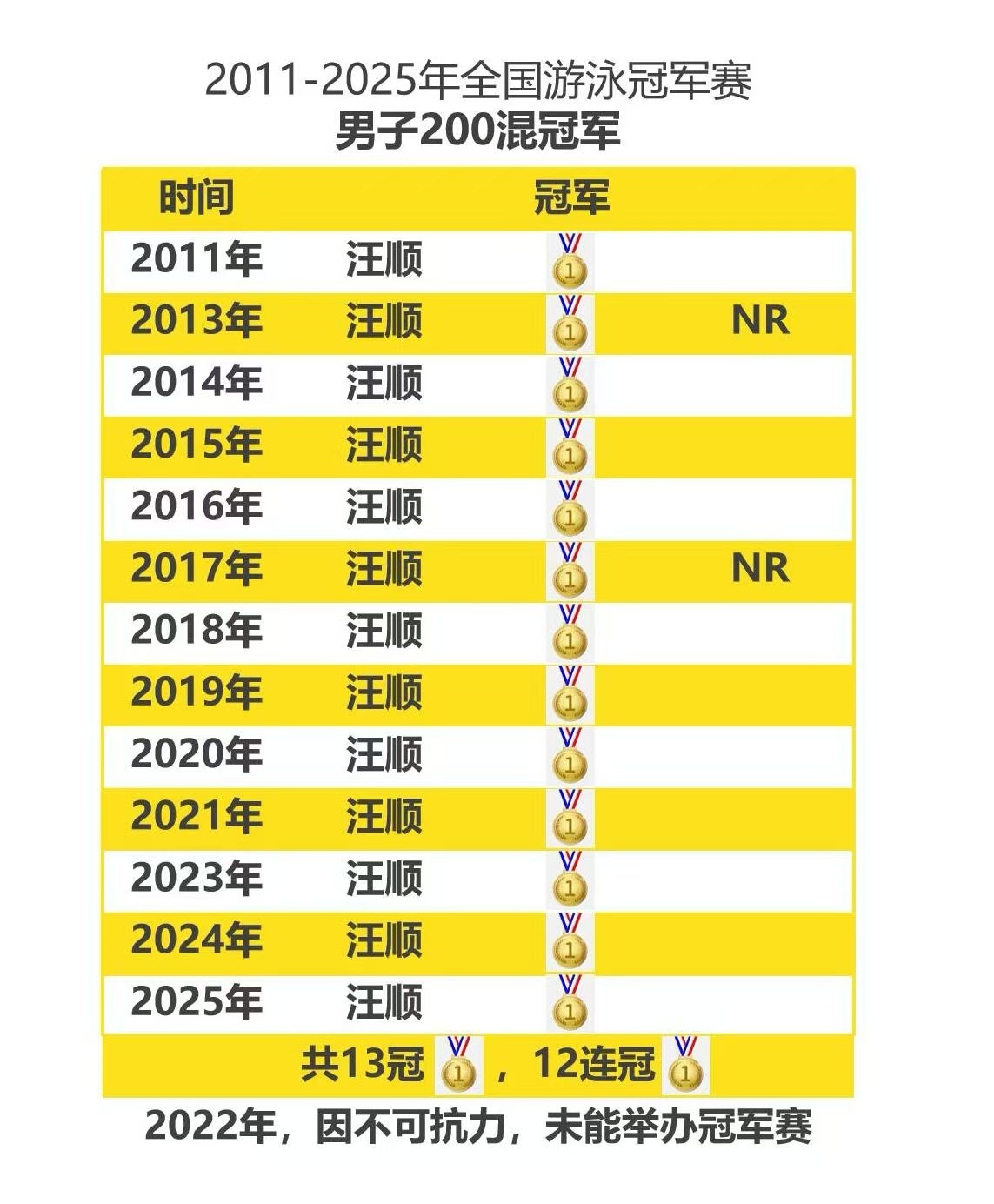 汪顺预赛位列11晋级半决赛7月30号新加坡世界泳联世锦赛男子200米个人混合泳预