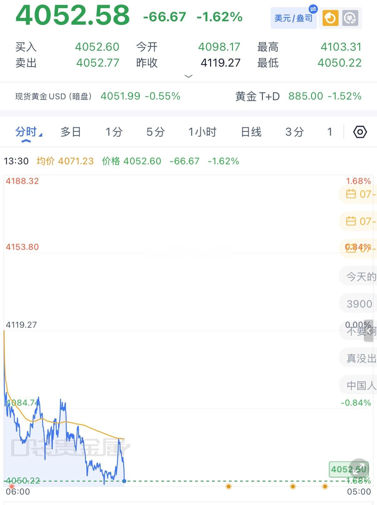黄金很给面子，反弹给位置空立马下跌，4072-73做空，下跌4052拿下，20美