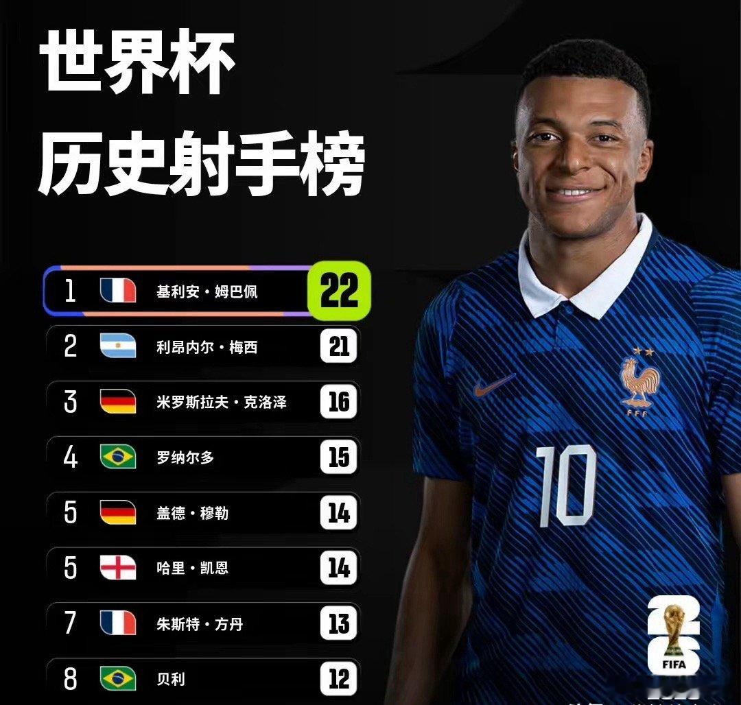姆巴佩历史第一季军赛，法国4：6英格兰，证明了3件事：1.姆巴佩真想要金靴奖。法
