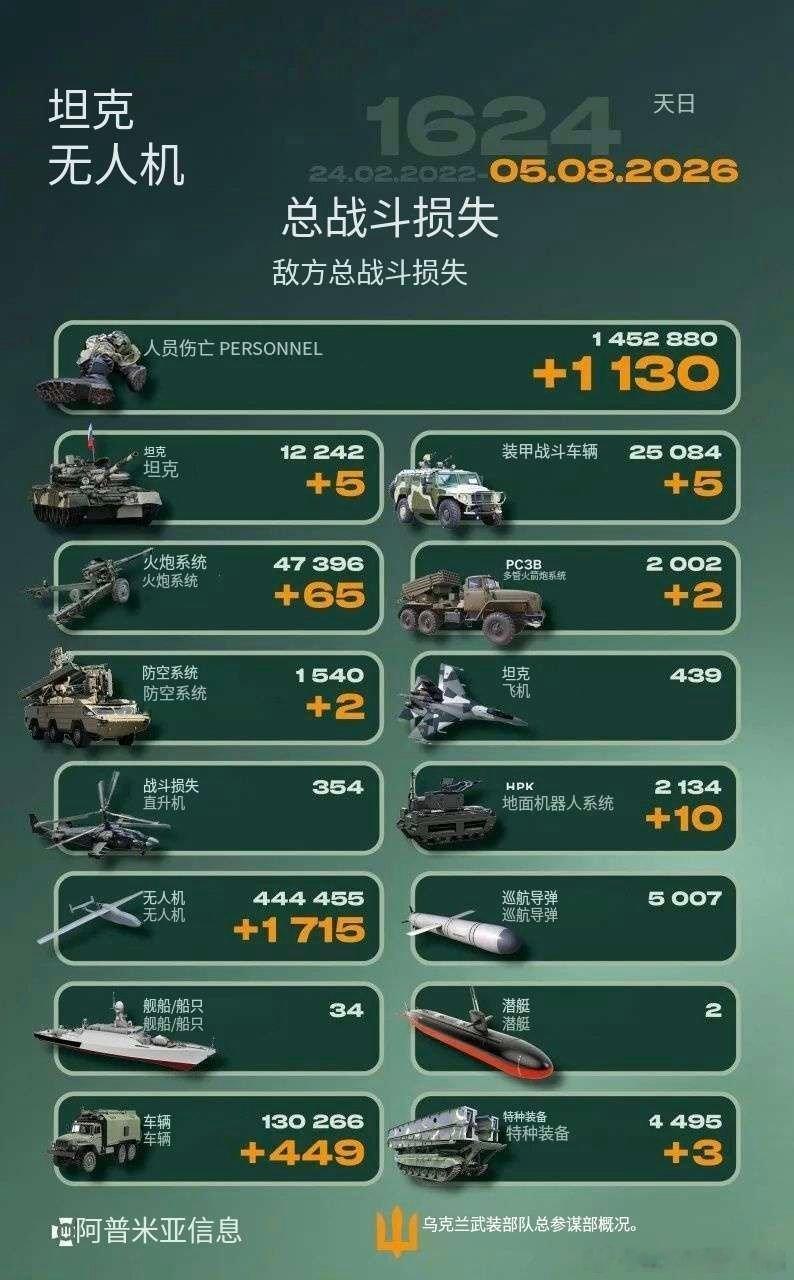 乌俄战争日报第1624天8月4日，乌无人系统部队精准打击别尔哥罗德国立技术大学内