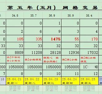 一星期的收益基本都来自于它。
ETF网格交易2025.04.25.  星期五， 