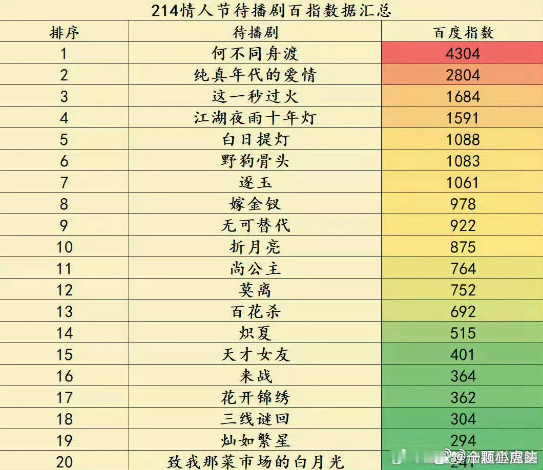 情人节各大电视剧物料个平台数据热度，檀健次《何不同舟渡》都断层