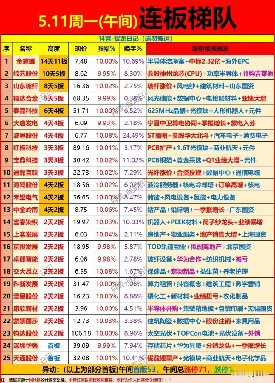 5.11午间连板梯队全景：11板金螳螂封王，24只标的主线全拆解！
 
今日午间