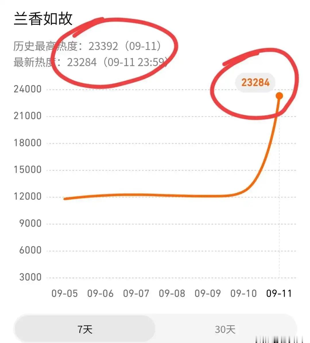 兰香如故刚播四集热度超过两万三，还拿下了央视收视榜首，这部古装黑马剧确实挺火 ​
