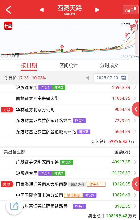 $西藏天路 sh600326$ 这个能接住也是真的狠，榜单倒是轻了不少，看看今天