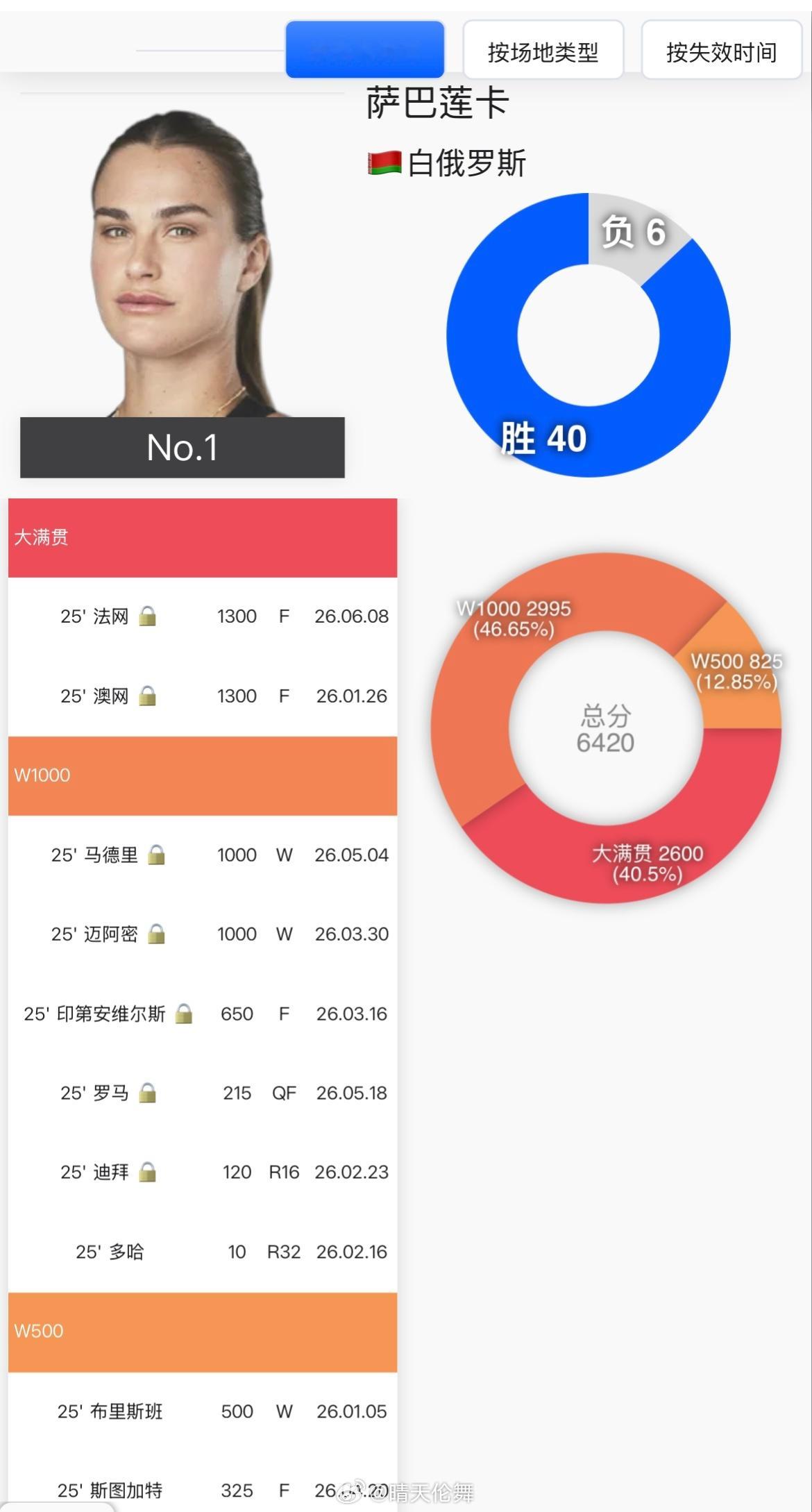 论萨巴伦卡现在的统治力：本赛季参加10站赛事总战绩40胜6负即时冠军积分：642