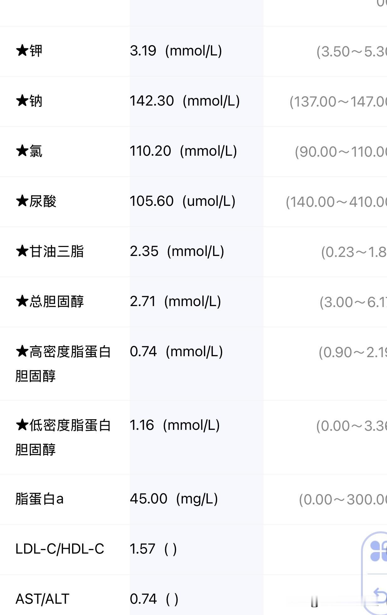 5月31日我在普兰店中心医院电解质化验结果显示，血钾再次低于常规标准。这还是吃保