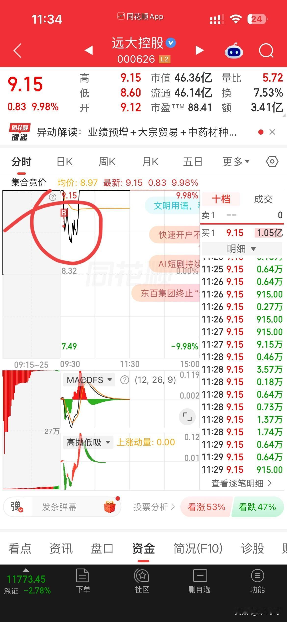 狙击！
昨天开了一枪：闽东，
吃肉了，
今天又开了一枪：远大，
目前也是吃肉，
