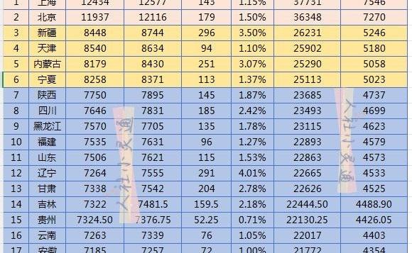 你的工资被平均了吗？20个省市最新平均工资出炉，最高和最低差了快一倍，不少人看完