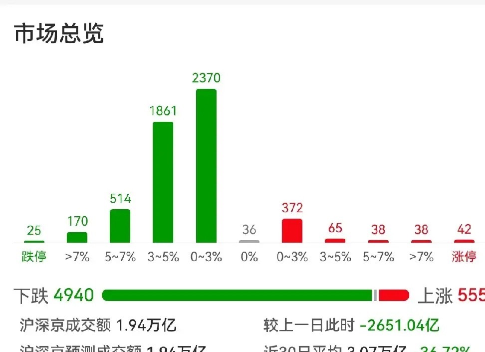 太遗憾了！护盘资金在早盘指数尚未翻红时便急于赎回，收盘3814点几乎以全天最低点