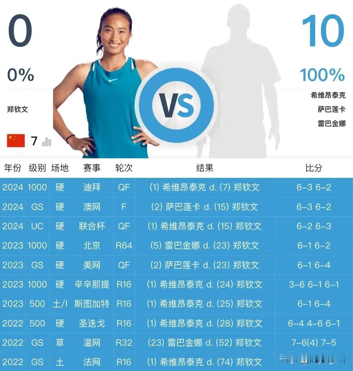 迪拜赛1/4决赛，郑钦文拼尽全力还是3-6、2-6遭世界第一斯瓦泰克横扫无缘四强