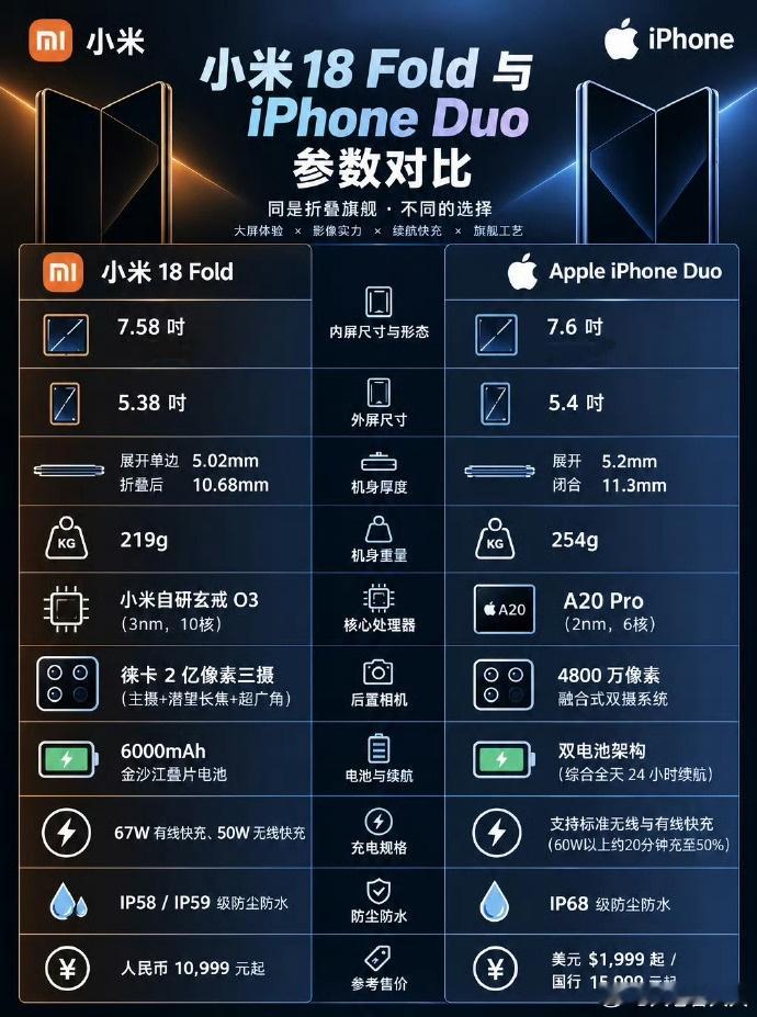 小米18 Fold与iPhone Duo参数对比，你选哪个？[并不简单] ​​​